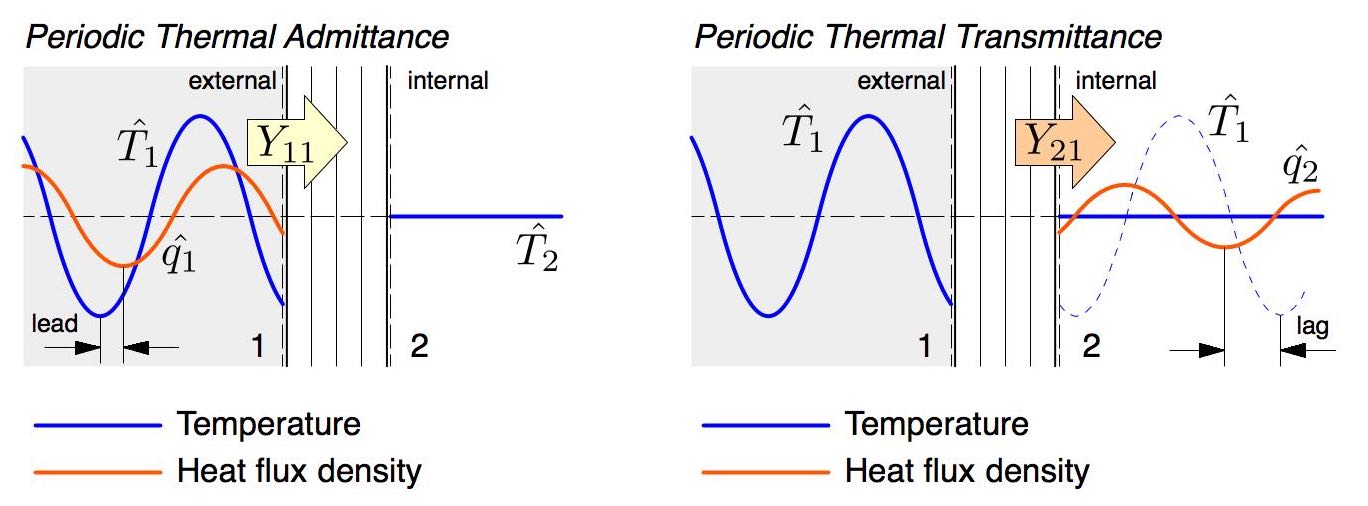 The admittance procedure calculates time-varying solutions for heat admittance and transmittance, from which the exact storage heat flux can be calculated