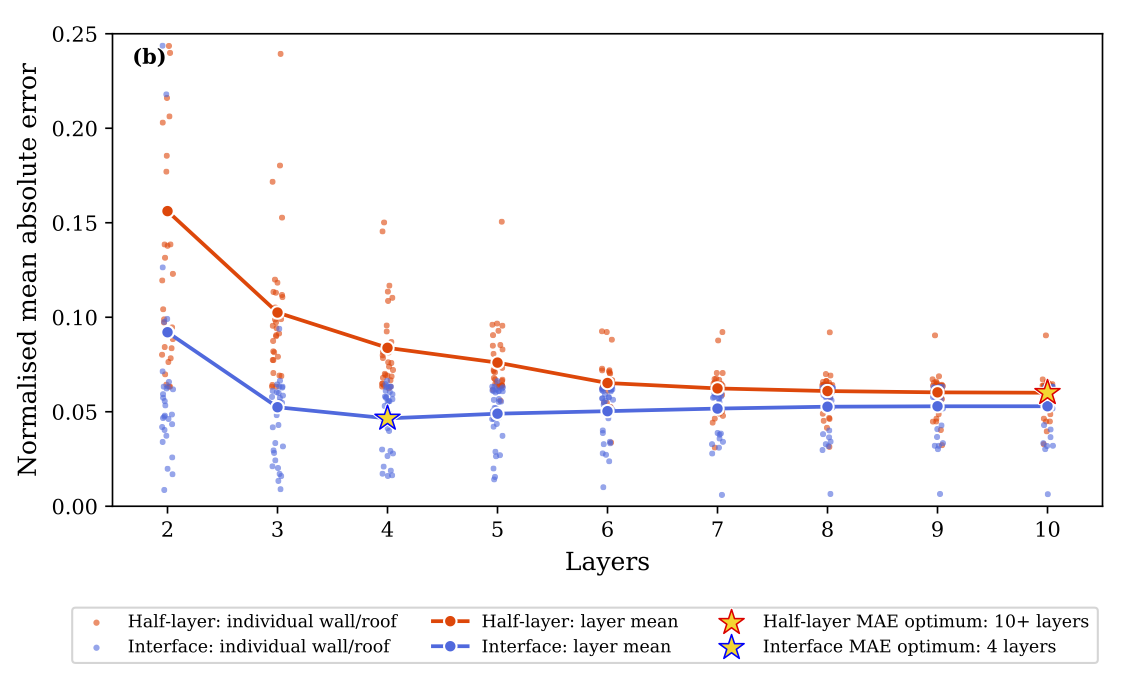 Comparison of errors for 288 different wall and roof representations, with low complexity on the left and higher complexity on the right. The mean error of the interface scheme (blue) is smaller than the half-layer scheme (red), especially at lower complexity.
